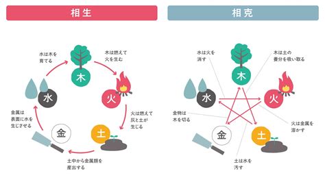 相剋相生|【相生相剋論】互いに生み出す「相生」関係と、対立。